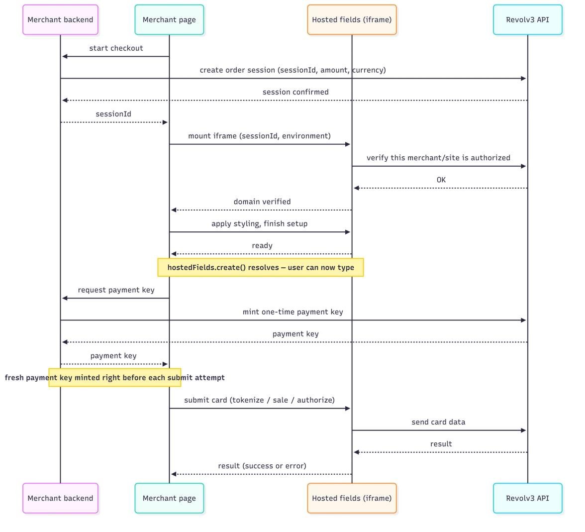 Sequence diagram of the Revolv3 Web SDK flow between merchant backend, merchant page, hosted fields iframe, and Revolv3 API