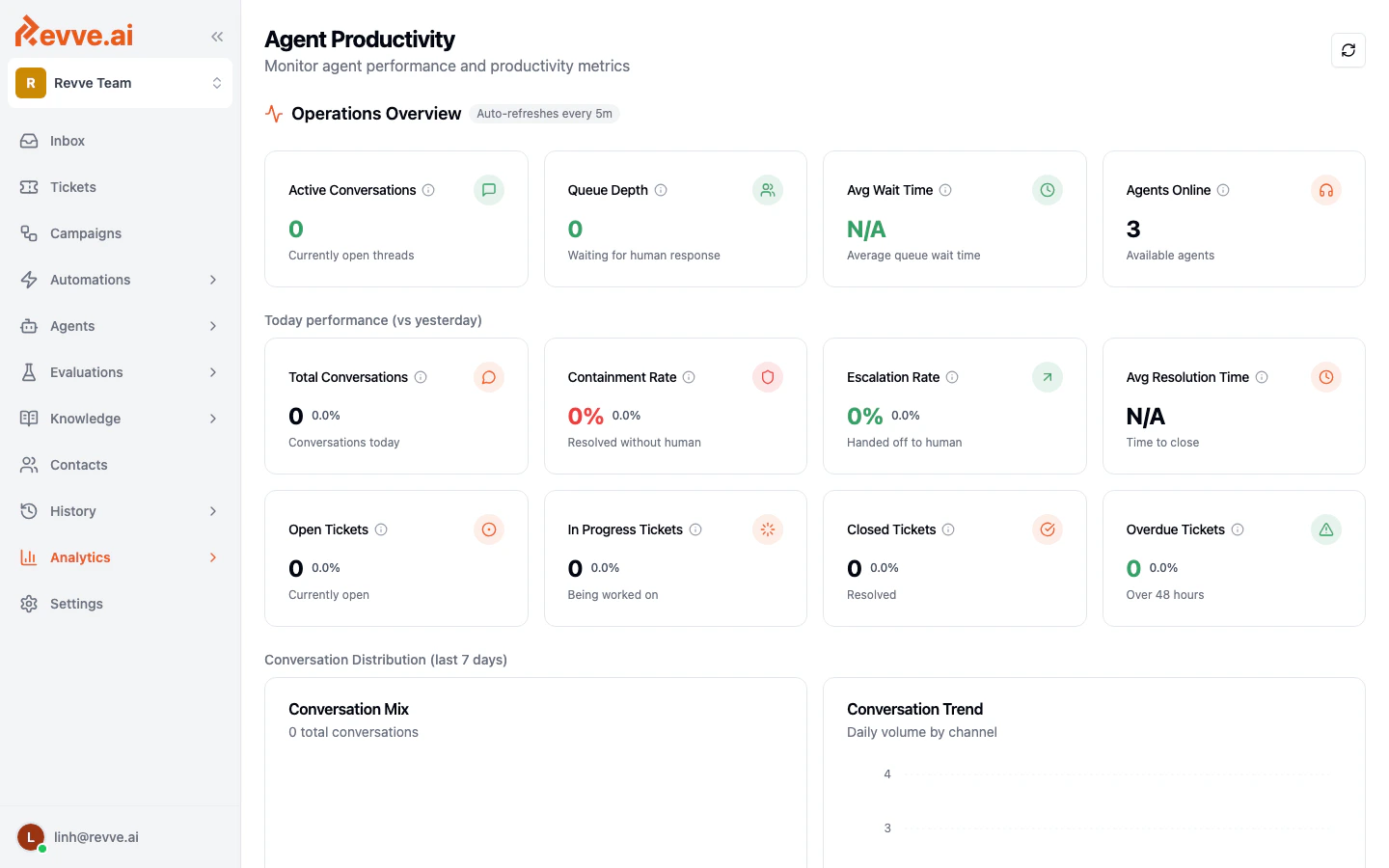 Analytics Overview showing real-time status, today's performance, and channel distribution charts