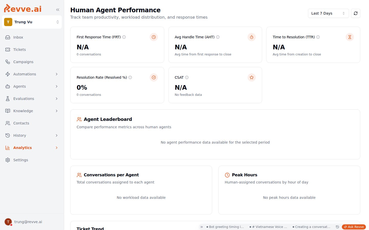 The Human Agent Performance dashboard with the FRT, AHT, TTR, Resolution Rate, and CSAT summary cards above the Agent Leaderboard and workload charts