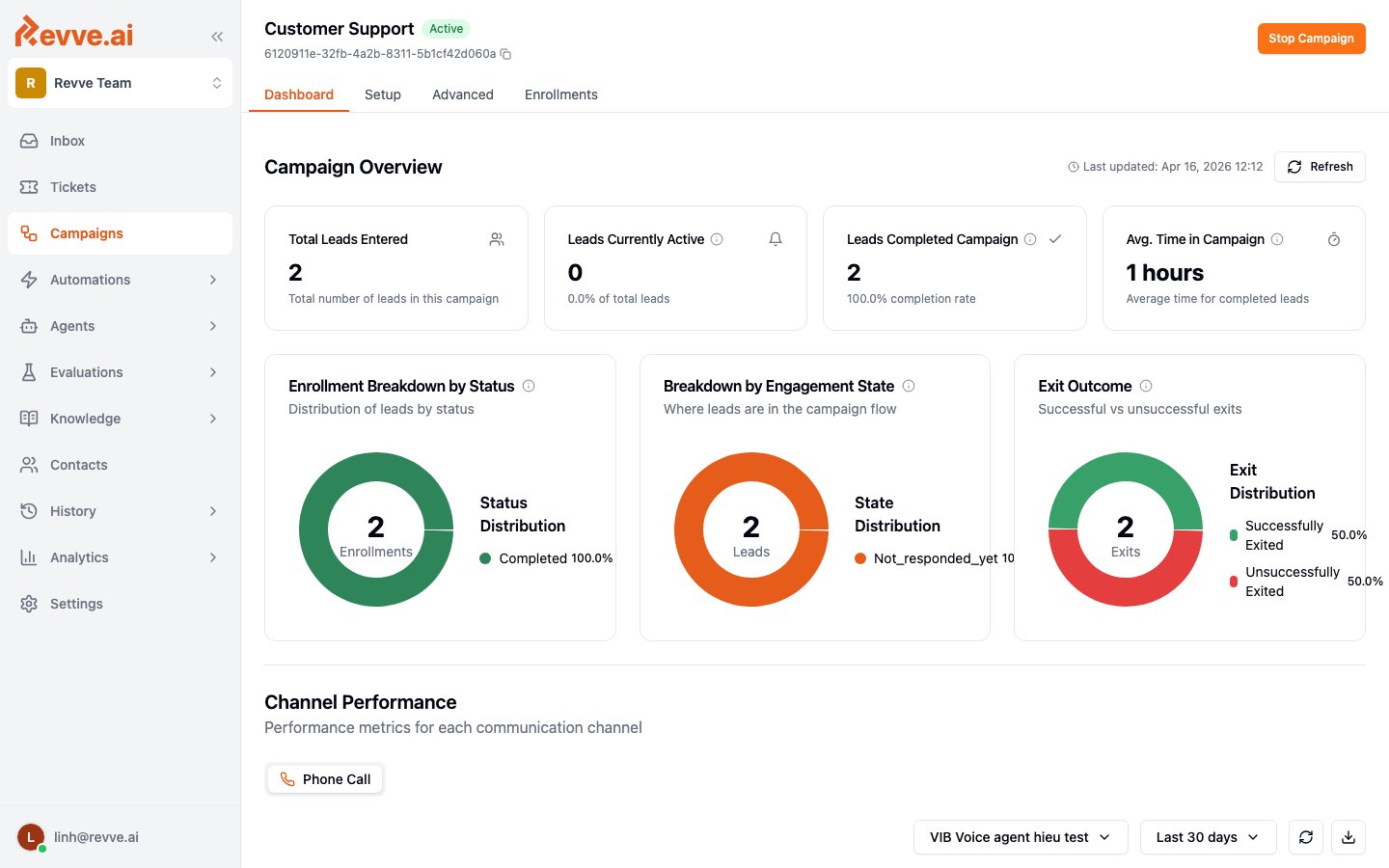 Campaign dashboard showing enrollment metrics and breakdowns