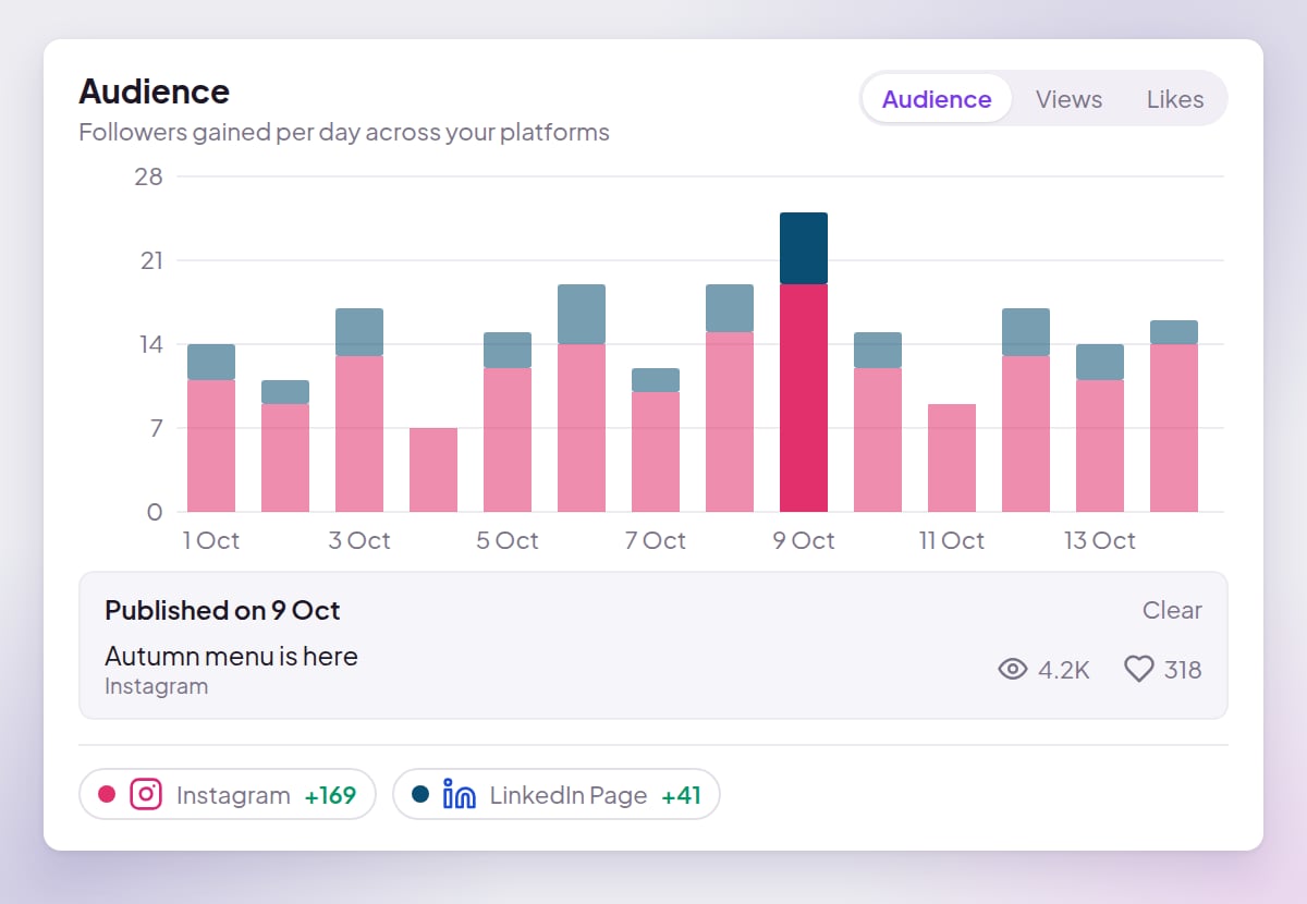 The Audience chart with bars stacked by Instagram and LinkedIn Page, the 9 Oct bar selected with a Published on 9 Oct panel listing one post, and legend chips for Instagram and LinkedIn Page with their follower change