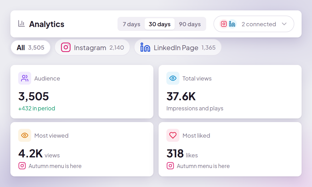 The Analytics header with the 7 days, 30 days and 90 days switch and the 2 connected pill, platform pills for All, Instagram and LinkedIn Page with follower counts, and the Audience, Total views, Most viewed and Most liked cards