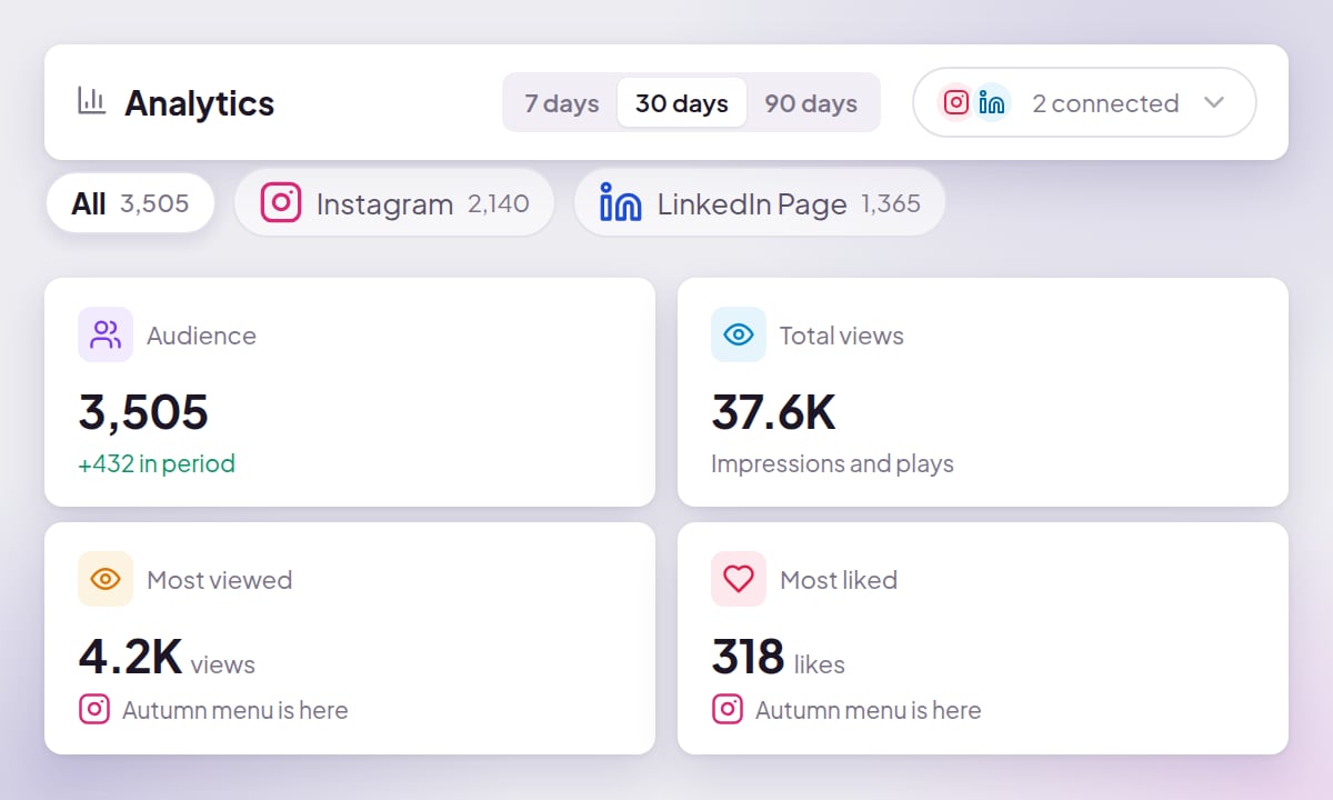 The Analytics header with the 7 days, 30 days and 90 days switch and the 2 connected pill, platform pills for All, Instagram and LinkedIn Page with follower counts, and the Audience, Total views, Most viewed and Most liked cards