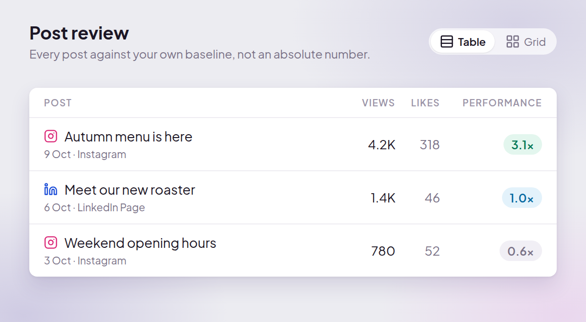 The Post review table with Post, Views, Likes and Performance columns, where the top post shows 3.1× in green