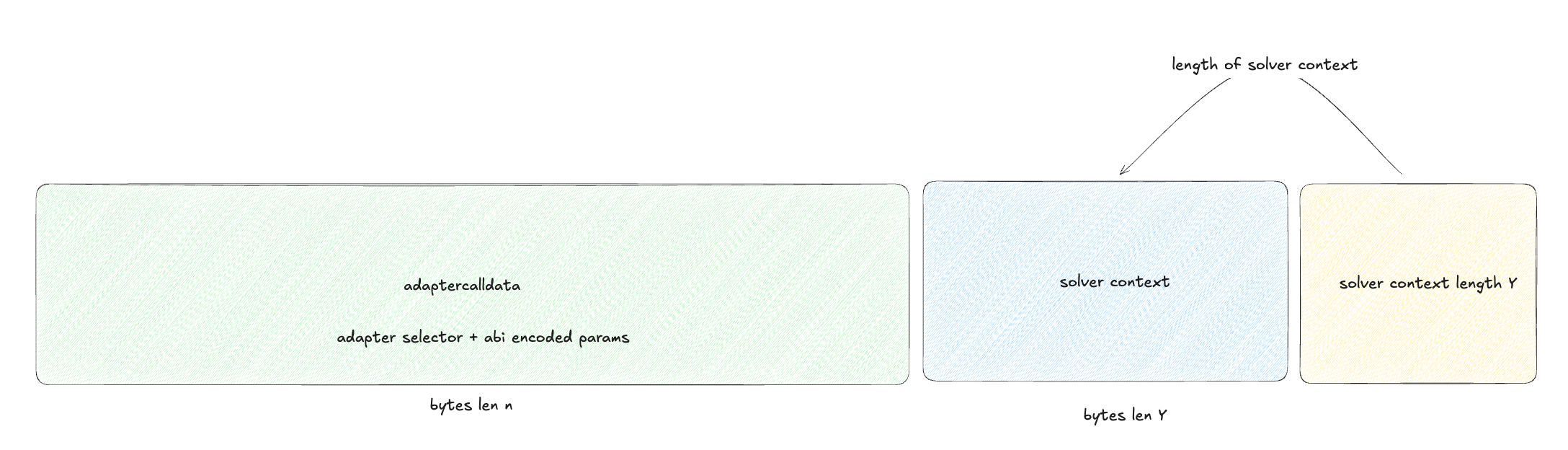 Solver context structure