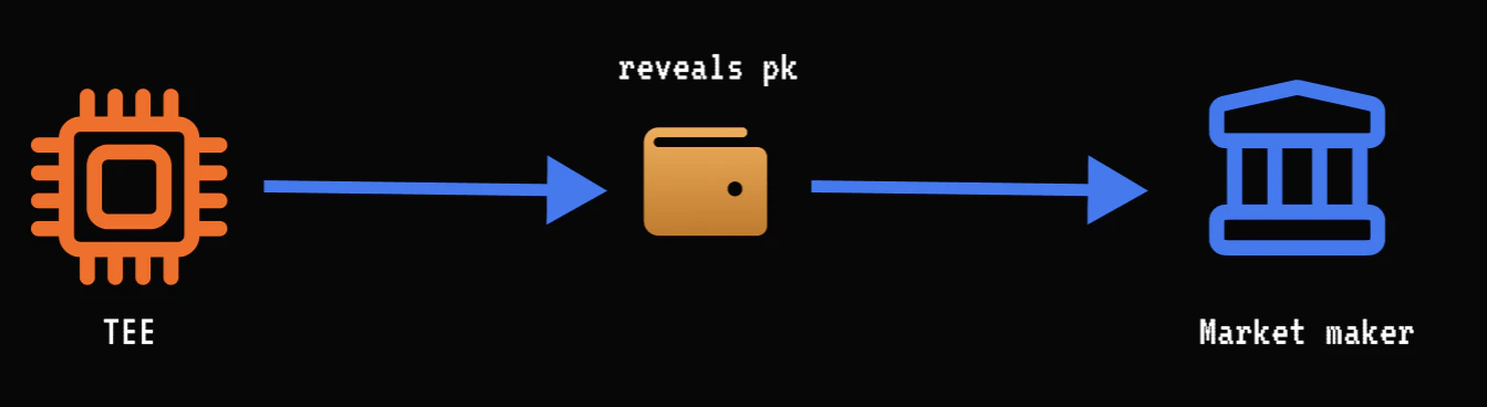 Step 4: Reveal Key