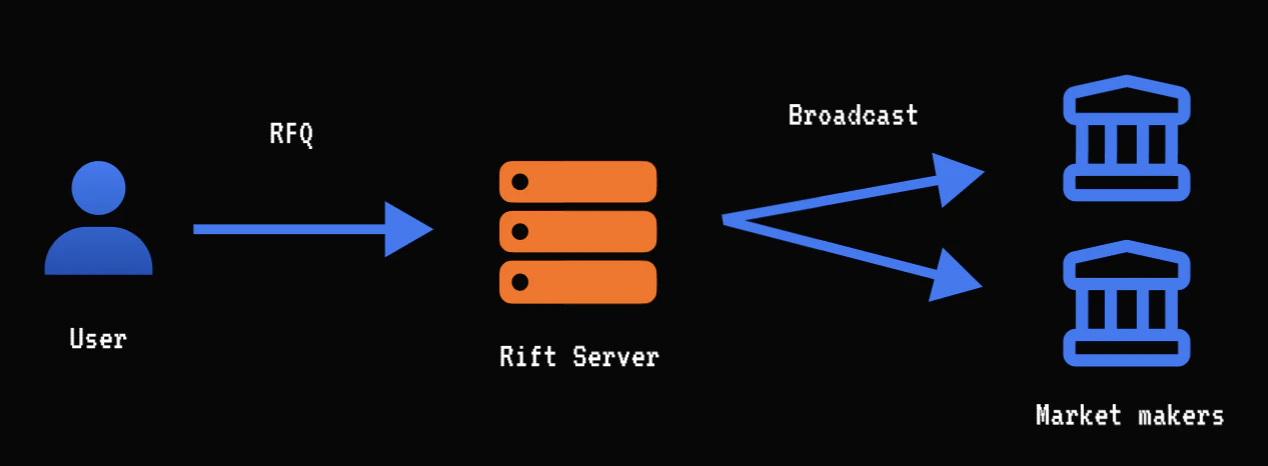 Step 1: Request Quote