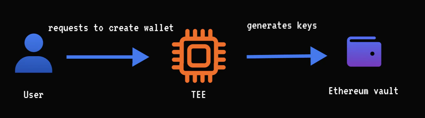 Step 2: TEE Creates Wallet