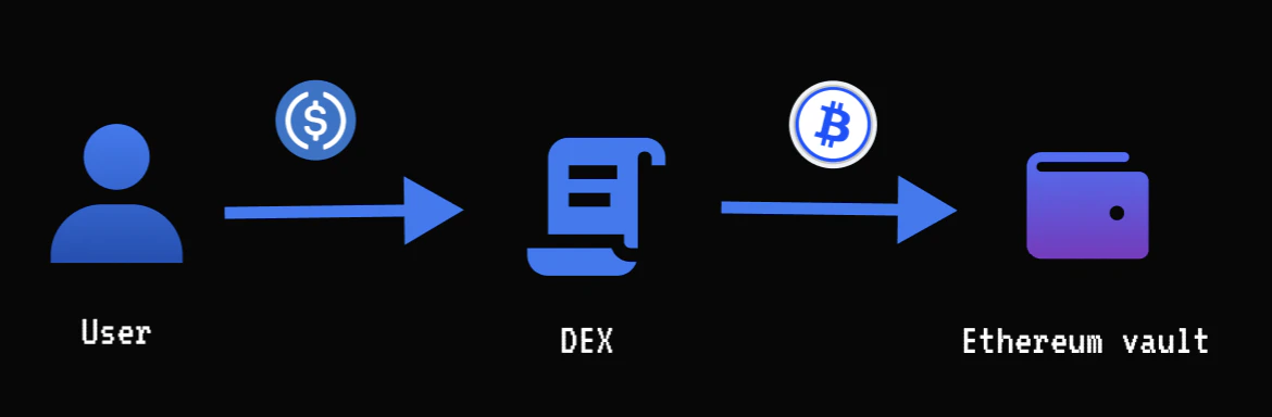 Step 3: User Sends Asset