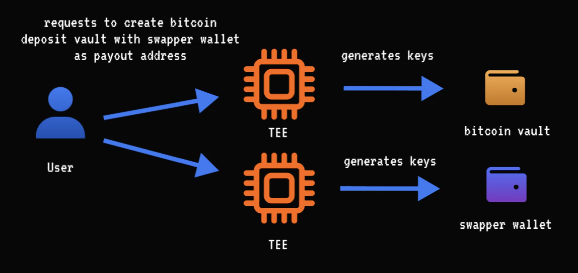 Step 1: Request Vault
