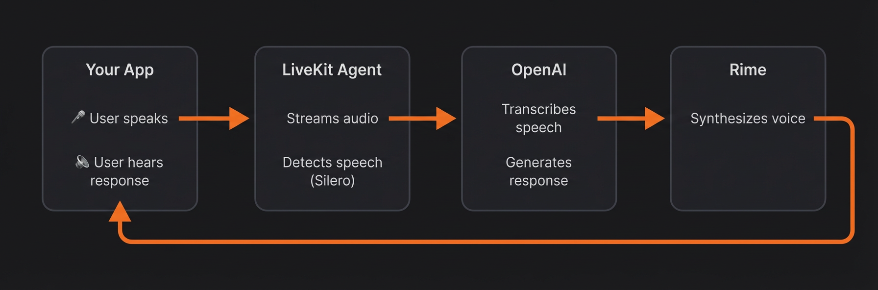 Voice agent architecture showing audio flowing from user through LiveKit, OpenAI, and Rime