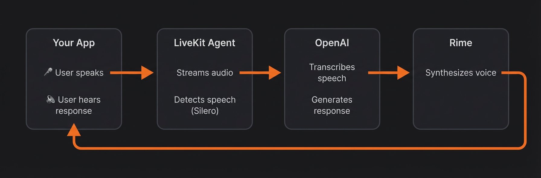 Voice agent architecture showing audio flowing from user through LiveKit, OpenAI, and Rime