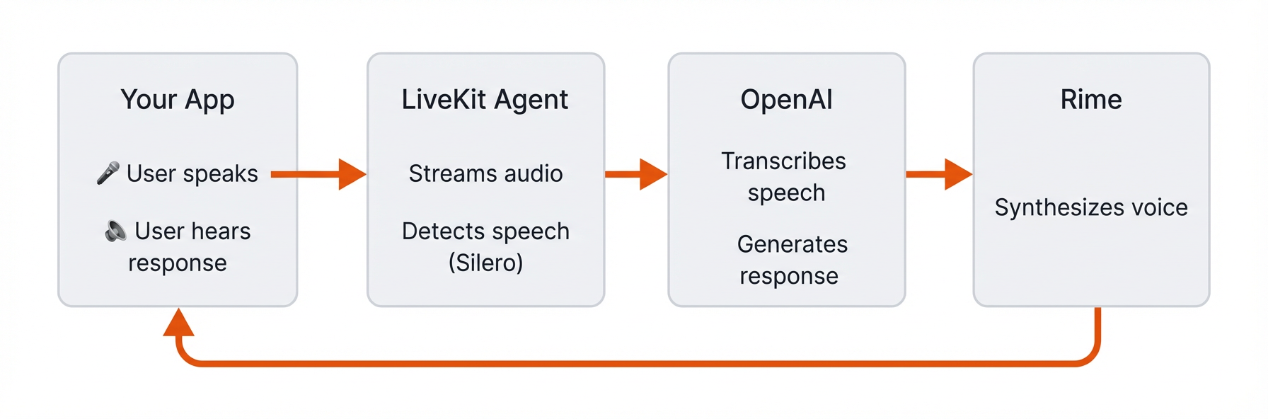 Voice agent architecture showing audio flowing from user through LiveKit, OpenAI, and Rime