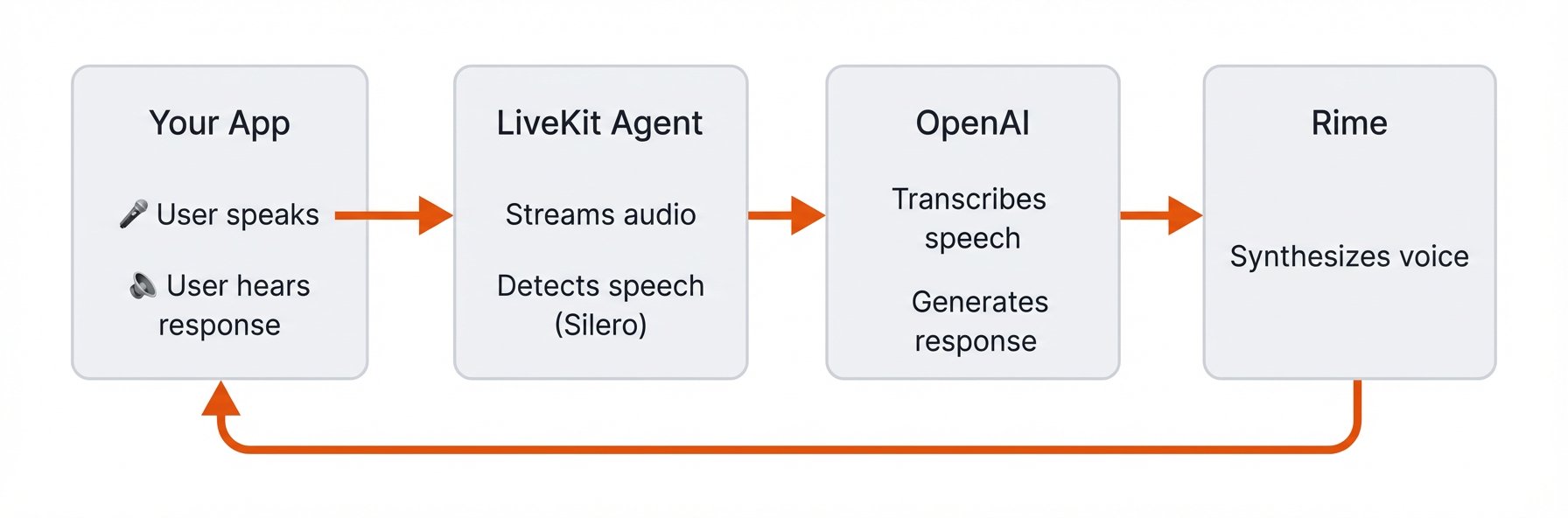 Voice agent architecture showing audio flowing from user through LiveKit, OpenAI, and Rime