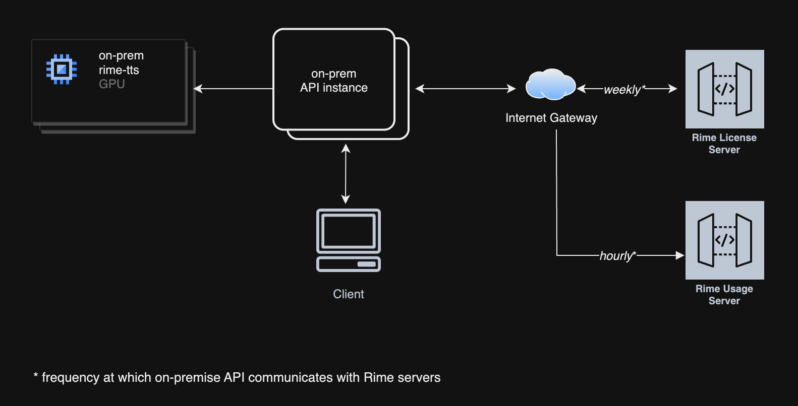 On-prem components
