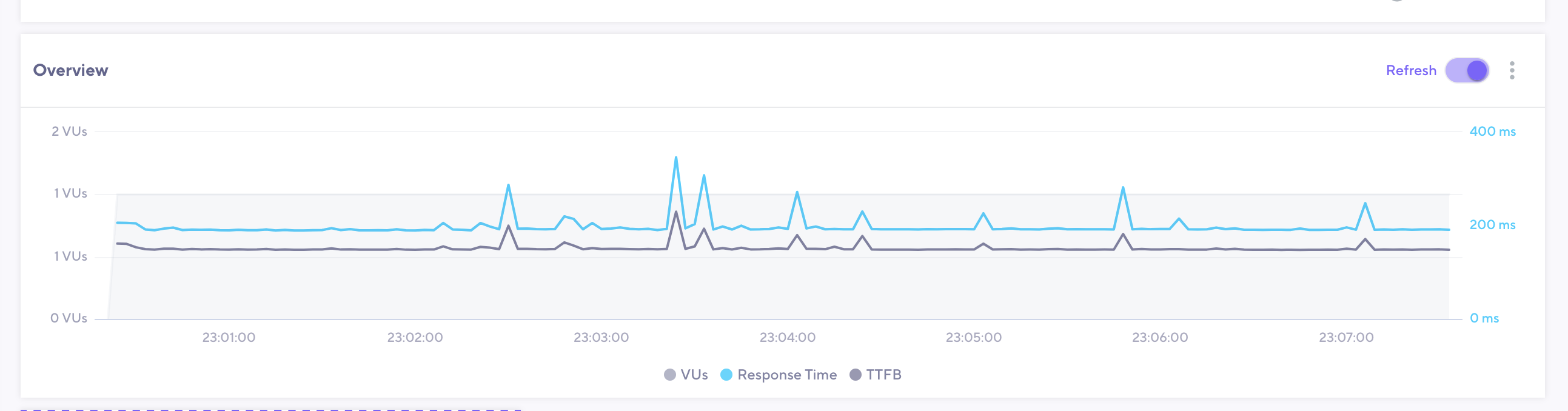Chart comparing total response time with time to first byte for a streaming PCM request