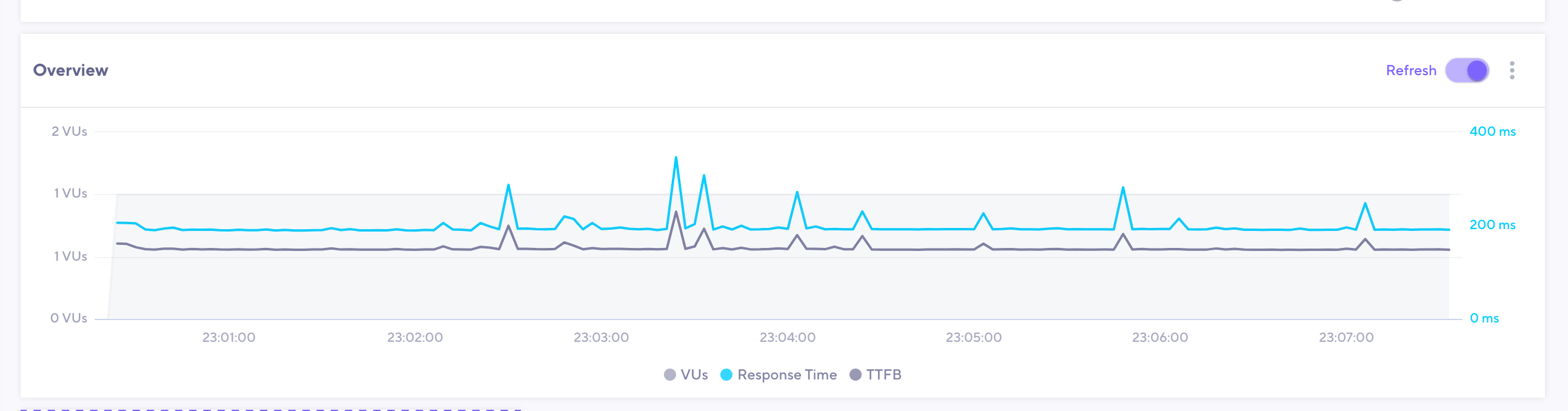 Chart comparing total response time with time to first byte for a streaming PCM request
