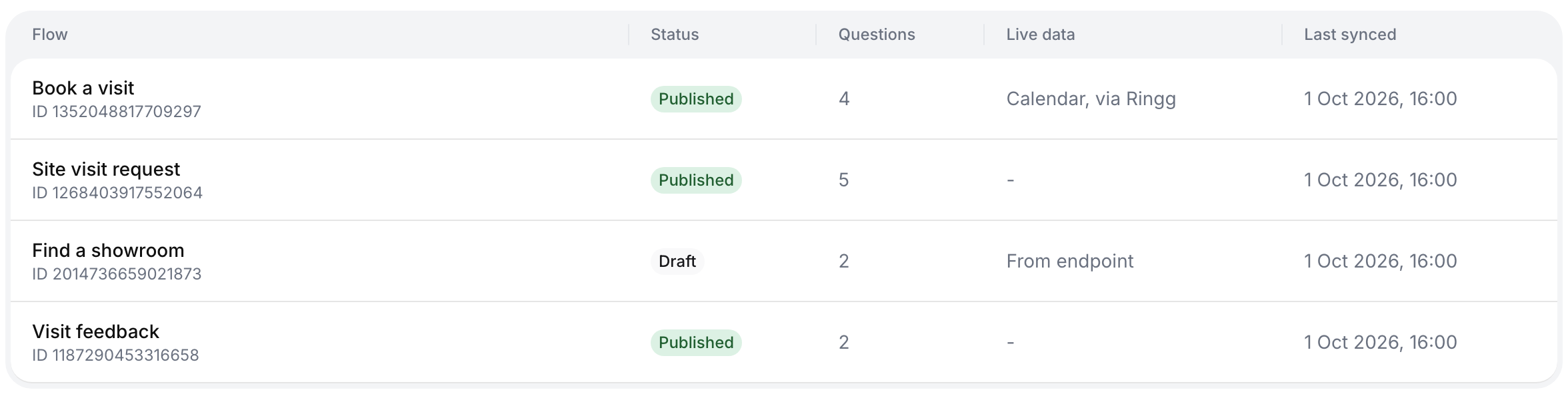 Flows table with Book a visit at the top, Published, 4 questions, Live data Calendar, via Ringg; below it Site visit request, Find a showroom (Draft, From endpoint) and Visit feedback
