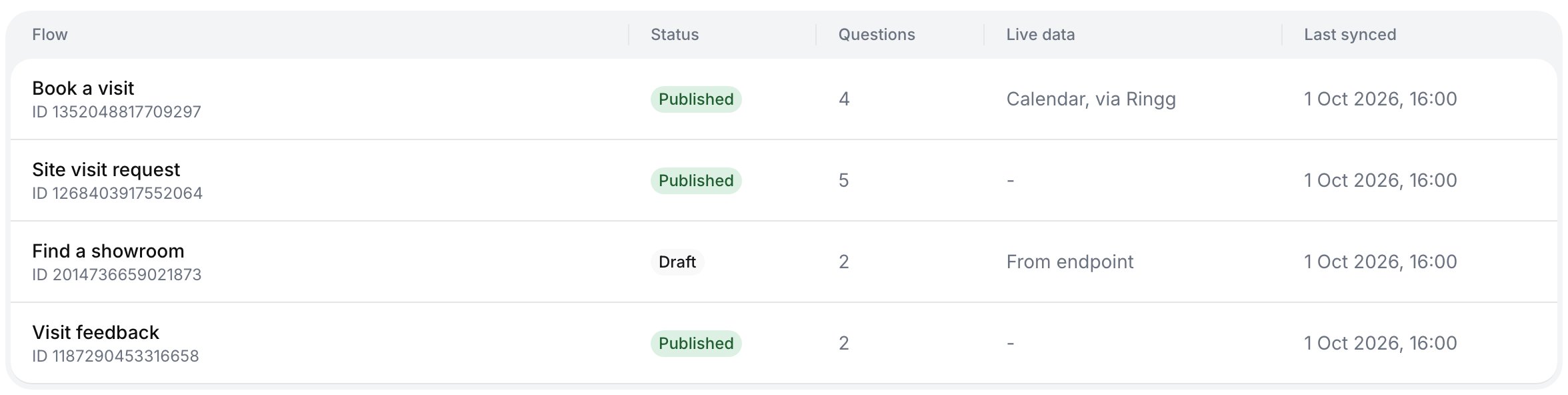 Flows table with Book a visit at the top, Published, 4 questions, Live data Calendar, via Ringg; below it Site visit request, Find a showroom (Draft, From endpoint) and Visit feedback