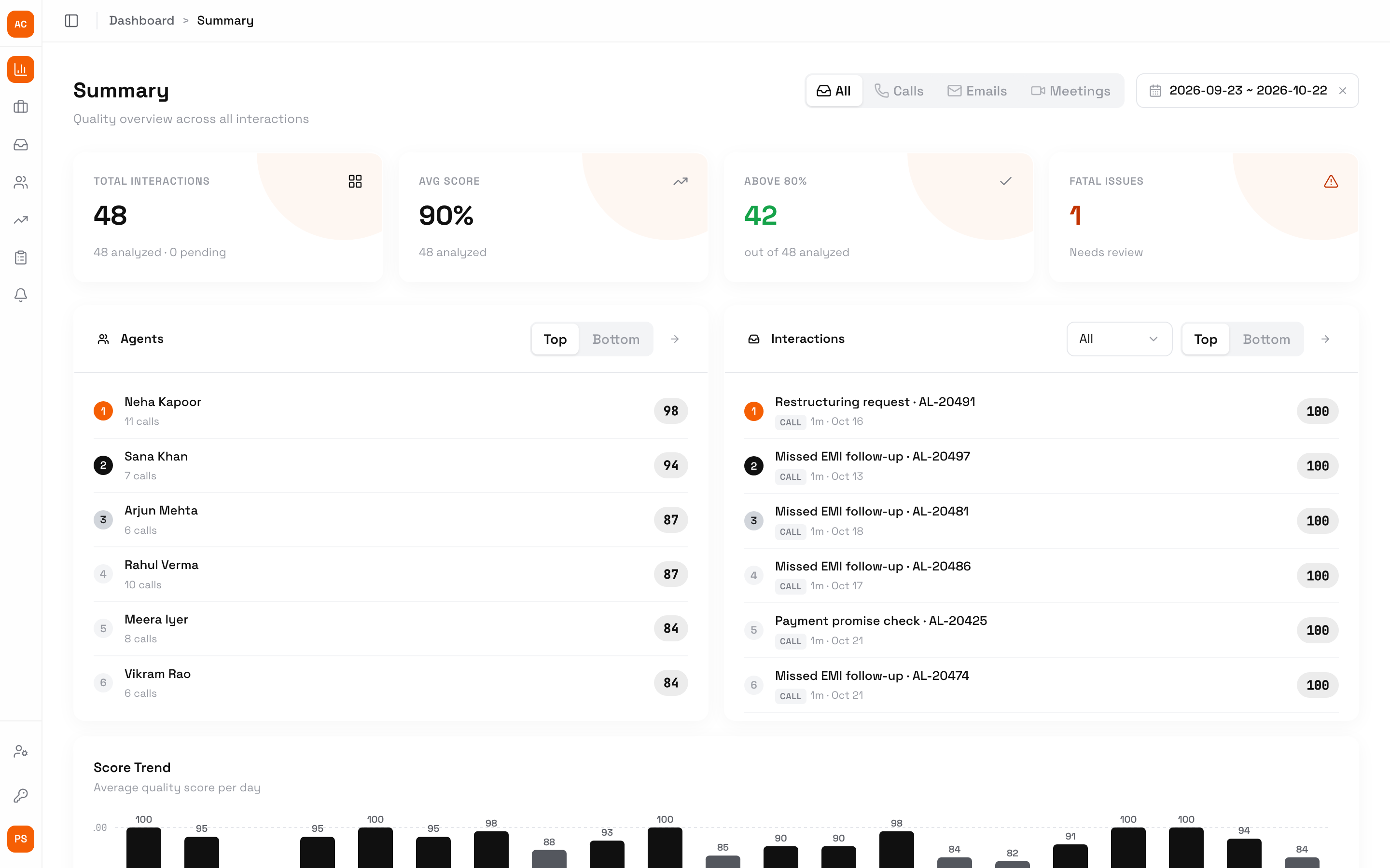 Ringg Analytics Summary page: Total interactions, Avg score, Above 80% and Fatal issues cards, top and bottom agents, top and bottom interactions, and the score trend per day