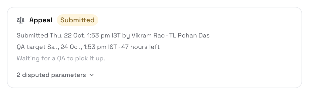 Appeal card with status Submitted, submitted by Vikram Rao with team lead Rohan Das, the QA target date with 47 hours left, Waiting for a QA to pick it up., and 2 disputed parameters