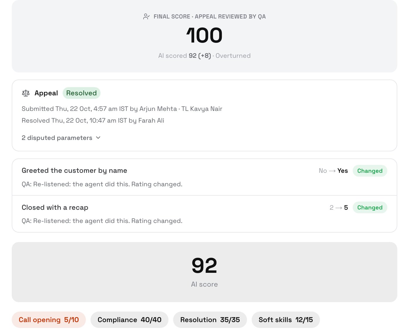Final score · Appeal reviewed by QA card showing 100, AI scored 92 (+8) · Overturned; the Appeal card marked Resolved with who submitted and who resolved it; both disputed parameters, Greeted the customer by name No to Yes and Closed with a recap 2 to 5, marked Changed with the QA's remarks; and the original AI score of 92 below
