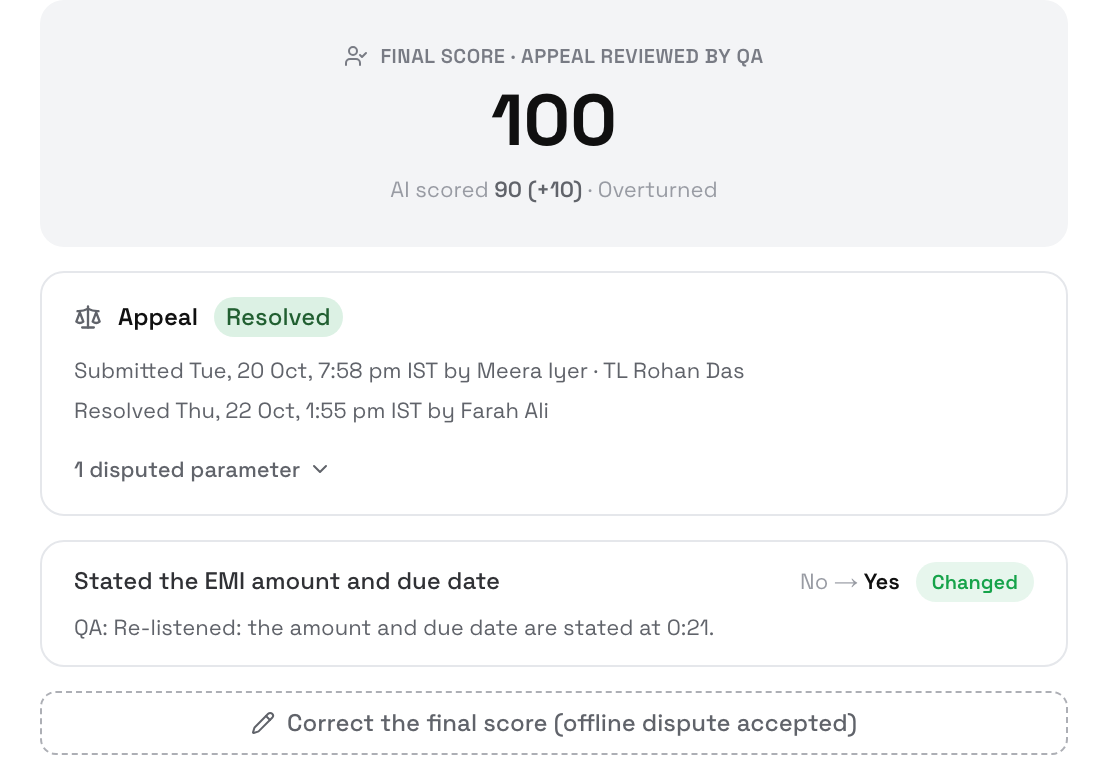 Final score 100, AI scored 90 (+10) · Overturned; the Appeal card marked Resolved, submitted by Meera Iyer and resolved by Farah Ali; Stated the EMI amount and due date changed from No to Yes with the QA's remark; and the Correct the final score (offline dispute accepted) button