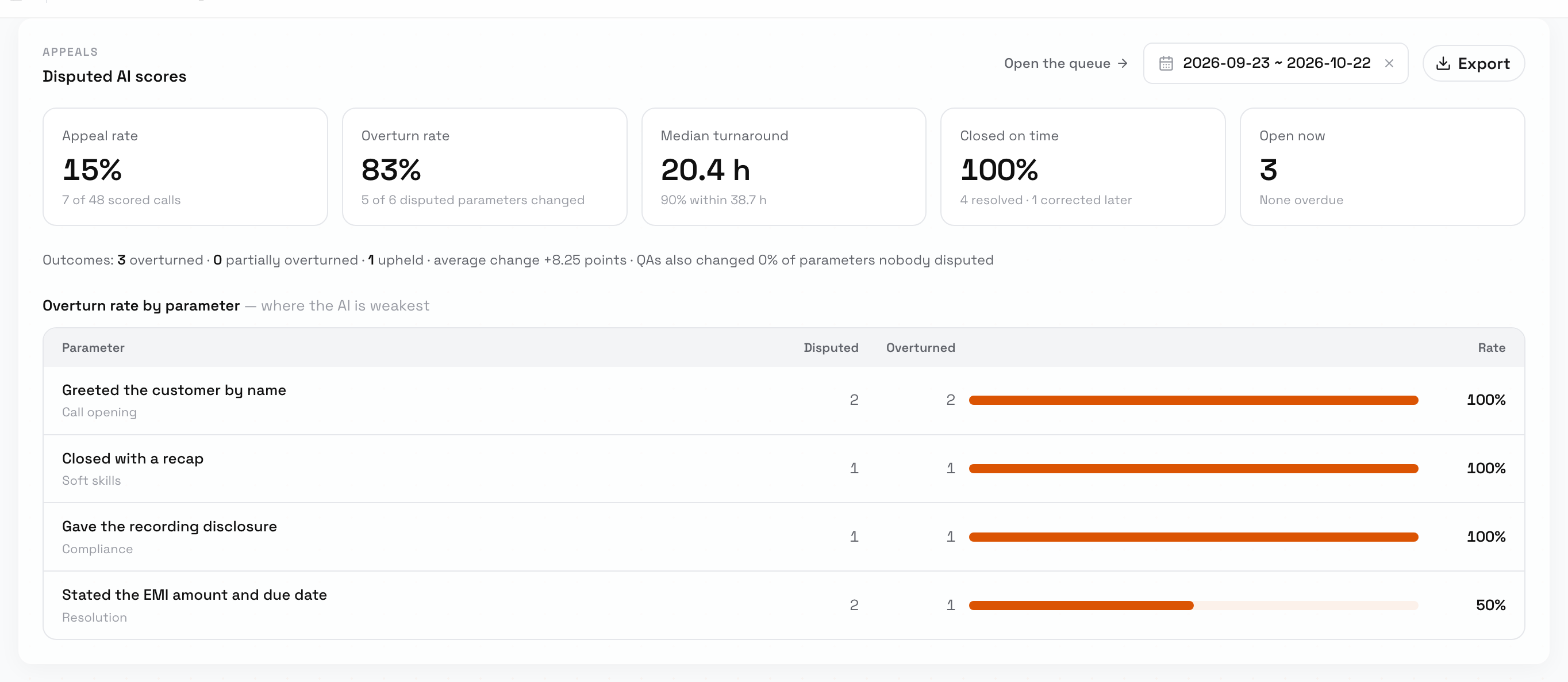 Disputed AI scores section with Appeal rate 15%, Overturn rate 83%, Median turnaround 20.4 h, Closed on time 100% and Open now 3, the outcomes line, and Overturn rate by parameter listing four parameters with their disputed and overturned counts