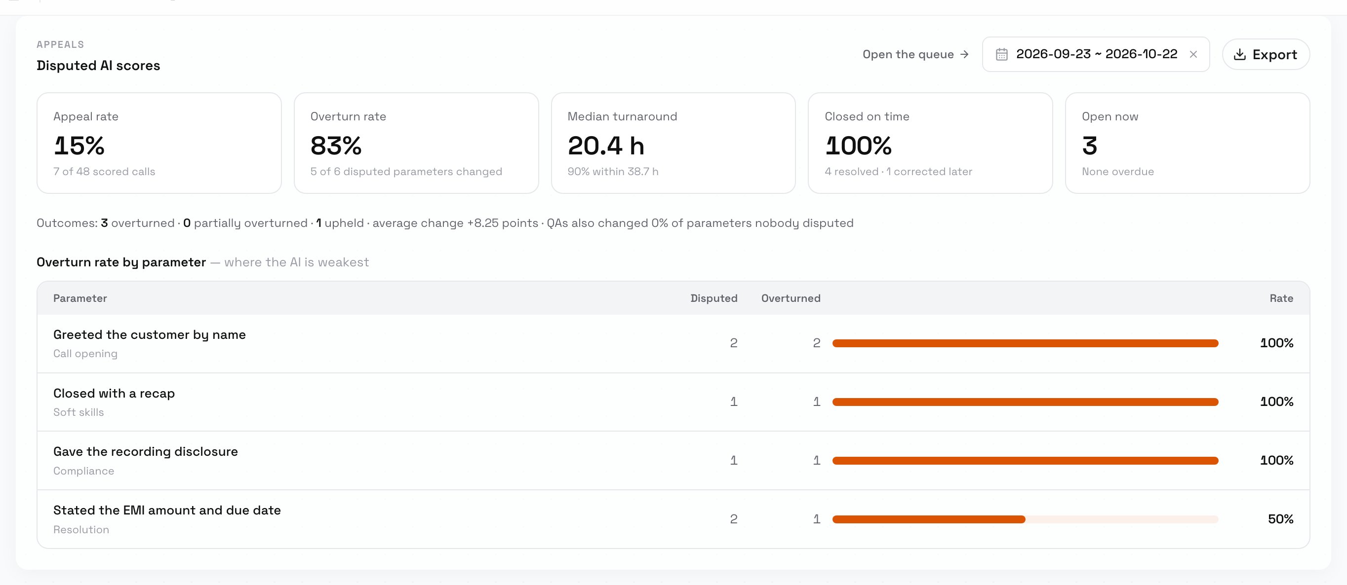 Disputed AI scores section with Appeal rate 15%, Overturn rate 83%, Median turnaround 20.4 h, Closed on time 100% and Open now 3, the outcomes line, and Overturn rate by parameter listing four parameters with their disputed and overturned counts