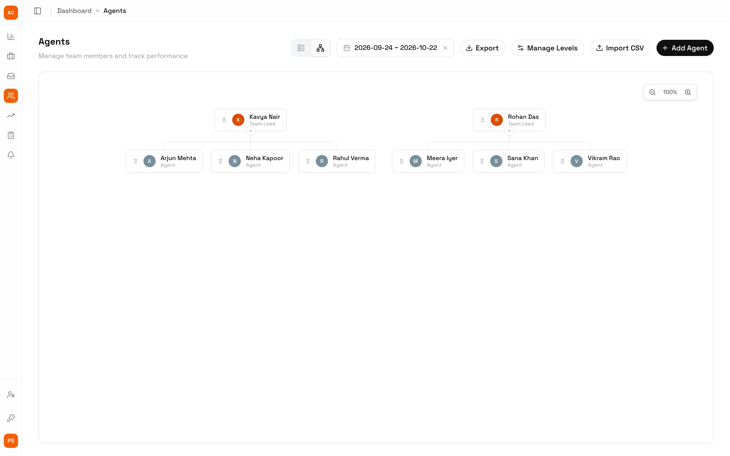 Org chart with team leads Kavya Nair and Rohan Das, each with three agents under them