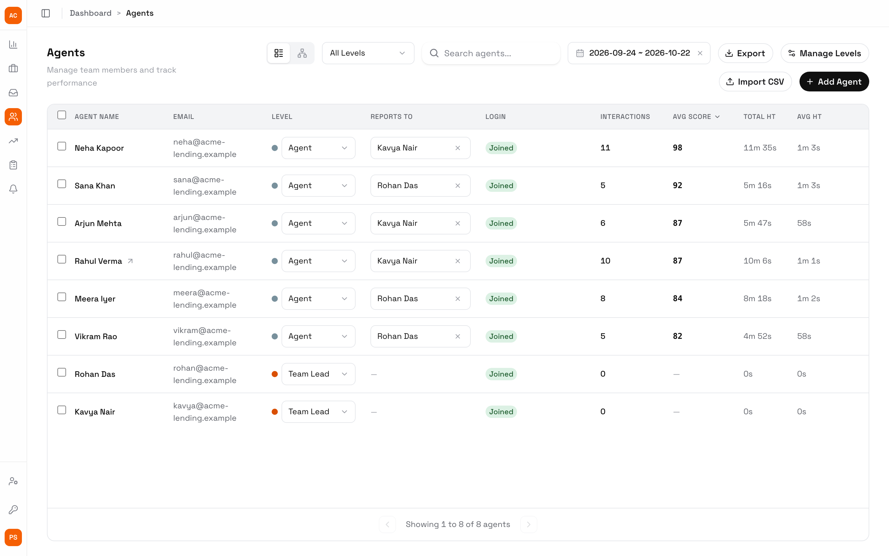 Agents table for Acme Lending with Agent name, Email, Level, Reports to, Login, Interactions, Avg score, Total HT and Avg HT columns, and Export, Manage Levels, Import CSV and Add Agent buttons