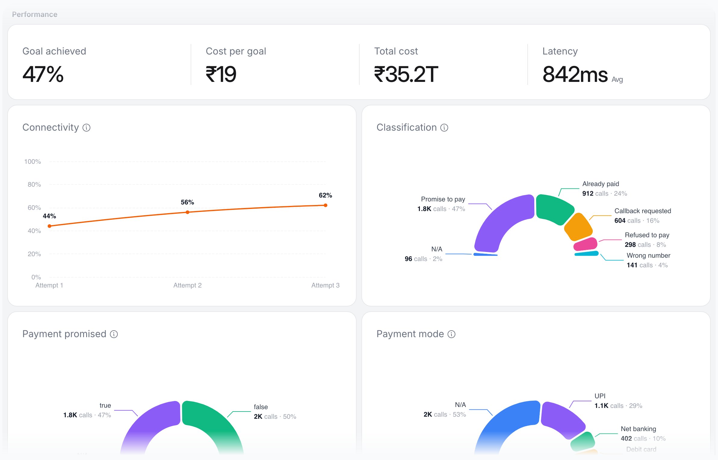 Performance section filtered to one agent: Goal achieved 47%, Cost per goal, Total cost and Latency 842ms, then the Connectivity chart by attempt and cohort half-donuts for Classification, Payment promised and Payment mode