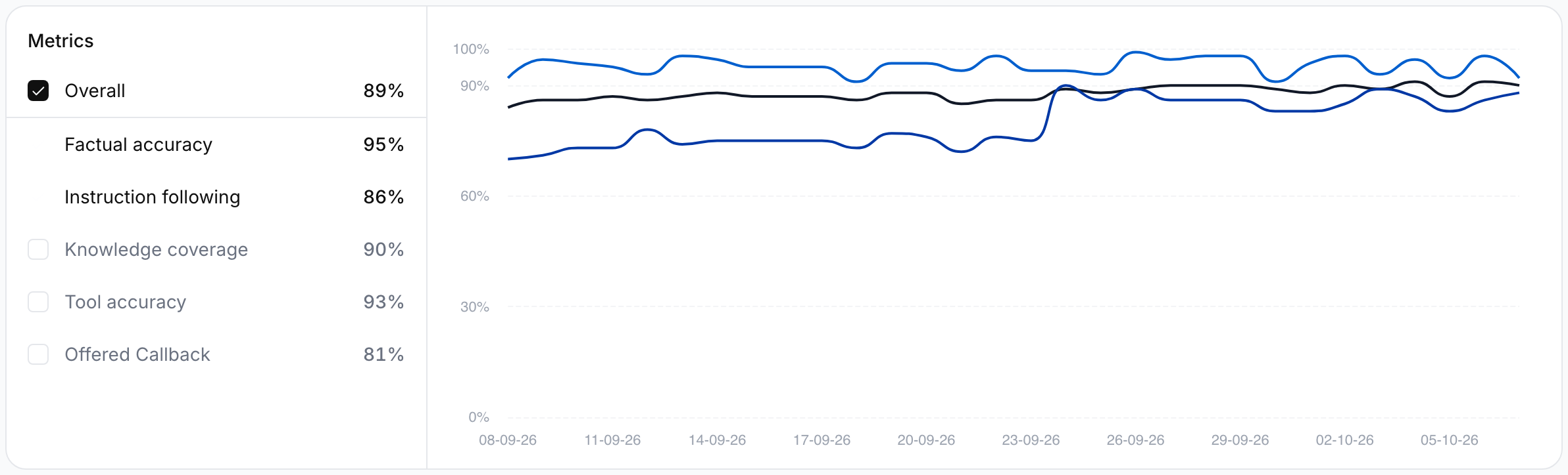 Evals quality chart: the Metrics list with Overall 89%, Factual accuracy 95%, Instruction following 86% and others, and the chart plotting Overall plus two metrics over 30 days