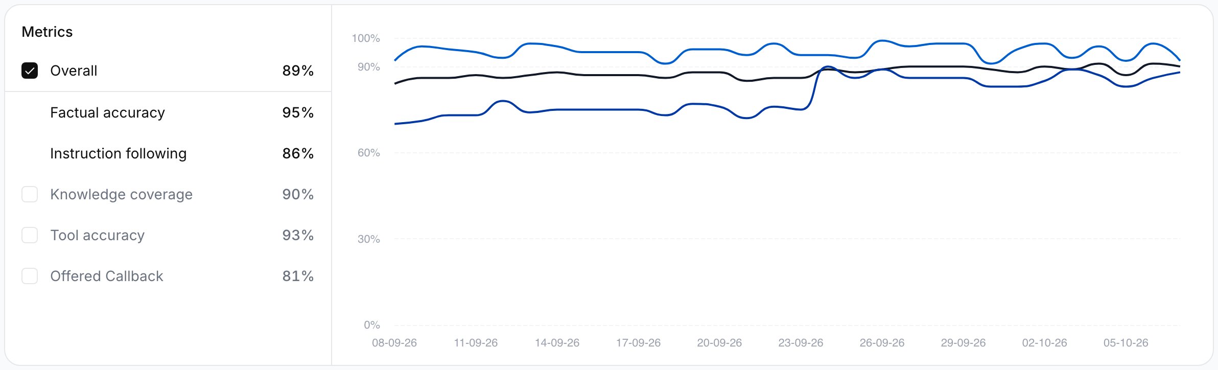 Evals quality chart: the Metrics list with Overall 89%, Factual accuracy 95%, Instruction following 86% and others, and the chart plotting Overall plus two metrics over 30 days