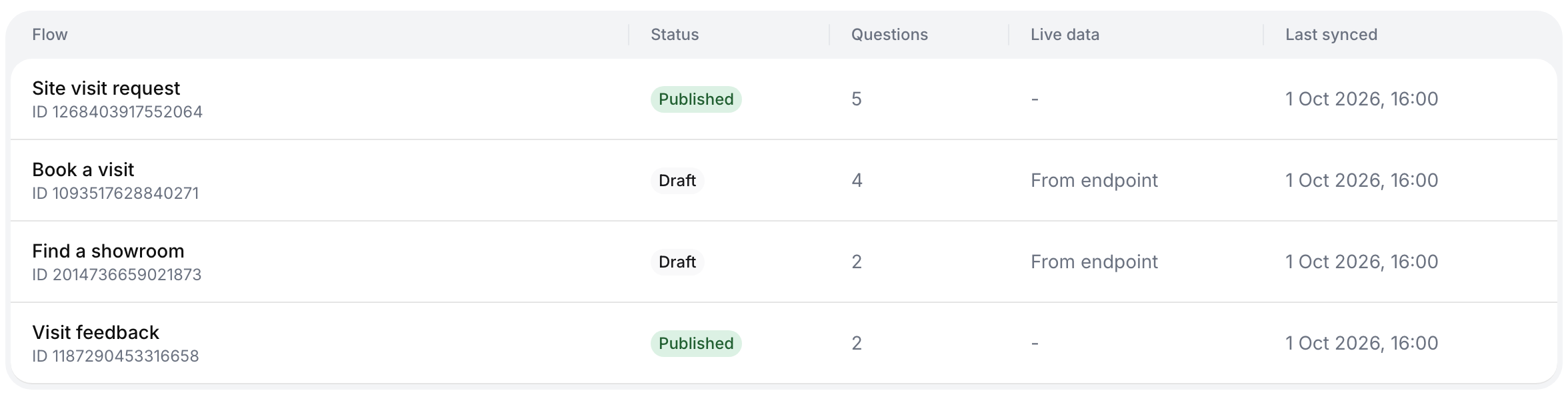 Flows table with Site visit request (Published, 5 questions), Book a visit and Find a showroom (Draft, From endpoint) and Visit feedback (Published, 2 questions), each with its Meta Flow ID and last synced time