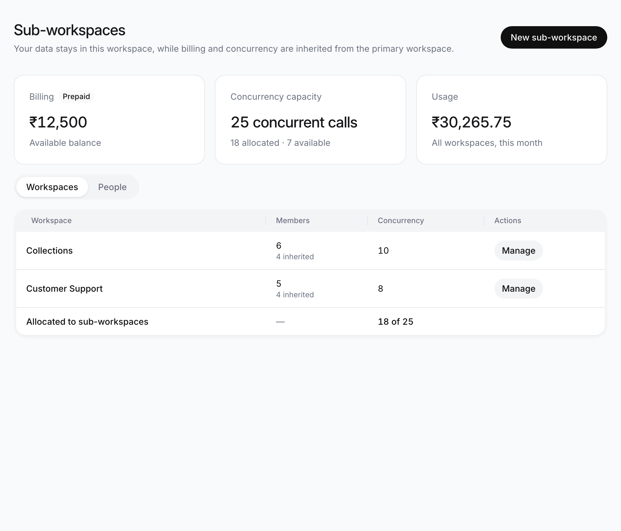 Ringg Spaces page with Billing (Prepaid, ₹12,500 available), Concurrency capacity (25 concurrent calls, 18 allocated, 7 available) and Usage cards, and a Workspaces table listing Collections and Customer Support with Manage buttons and an Allocated to Ringg Spaces row reading 18 of 25