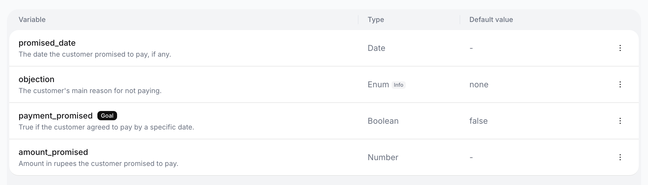 Advanced analysis table listing promised_date (Date), objection (Enum, default none), payment_promised (Boolean, default false) with a Goal chip, and amount_promised (Number)