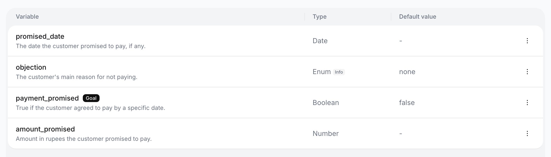 Advanced analysis table listing promised_date (Date), objection (Enum, default none), payment_promised (Boolean, default false) with a Goal chip, and amount_promised (Number)