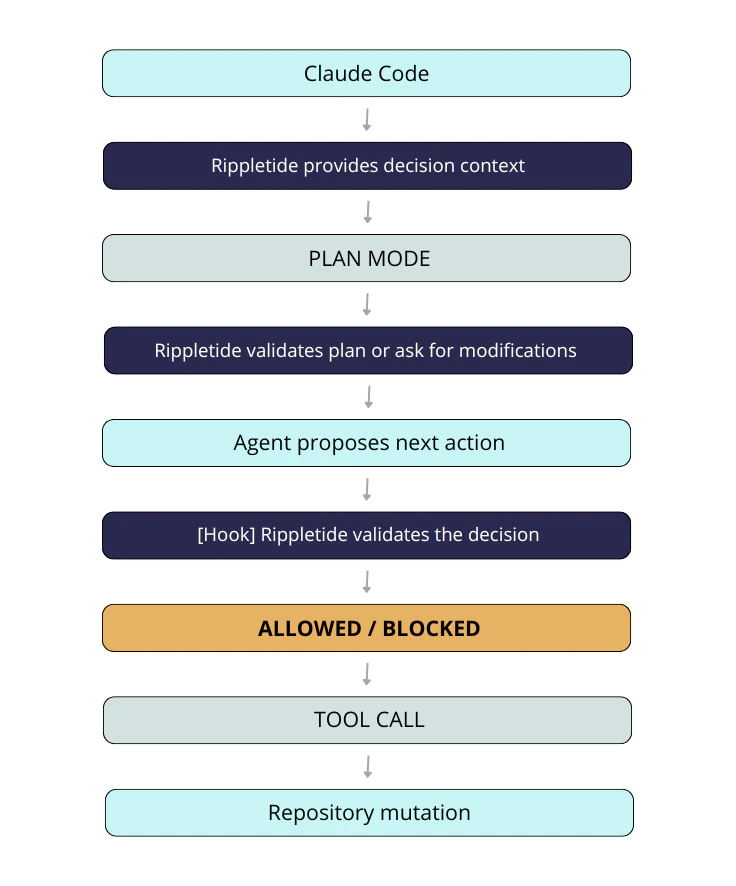 Rippletide Code process flow