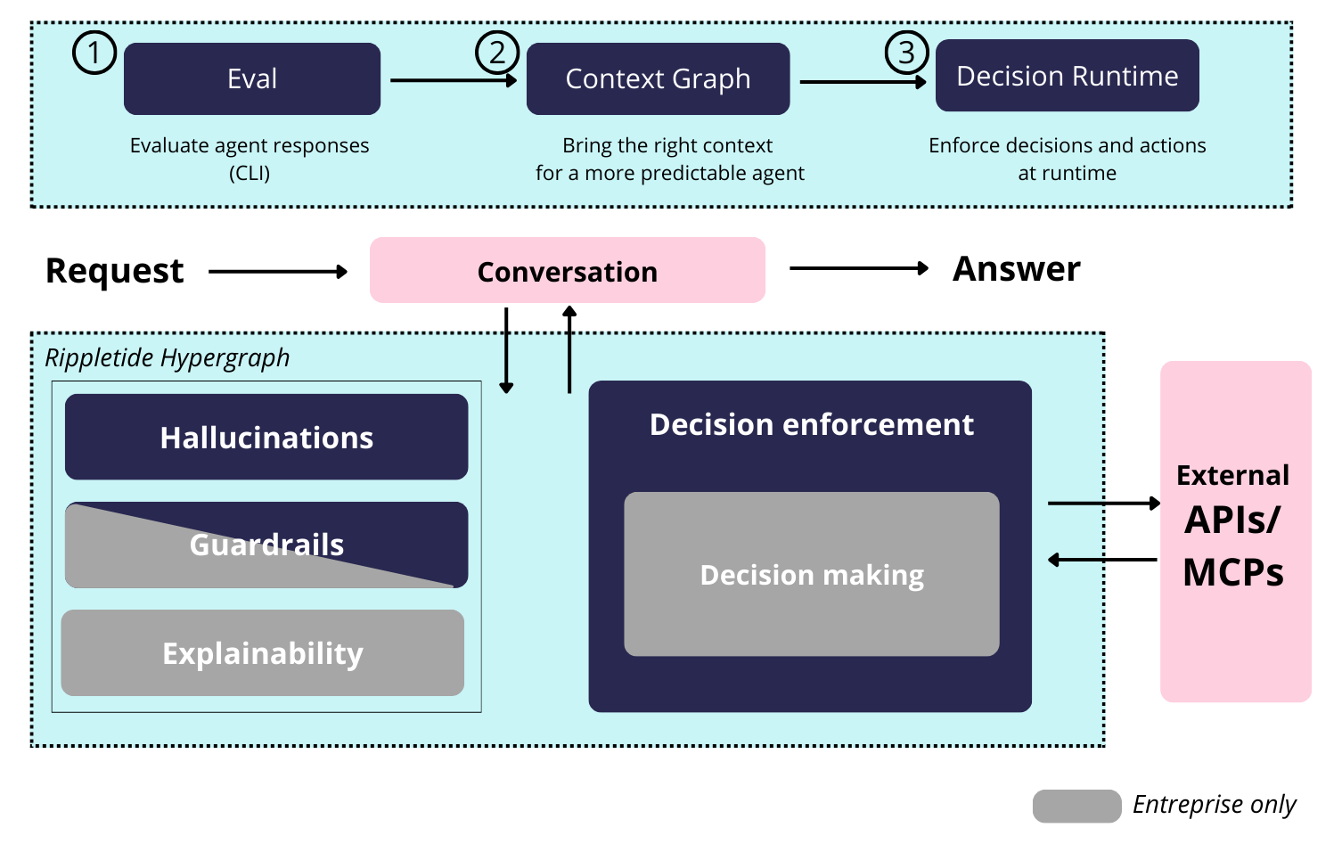 Rippletide Hypergraph