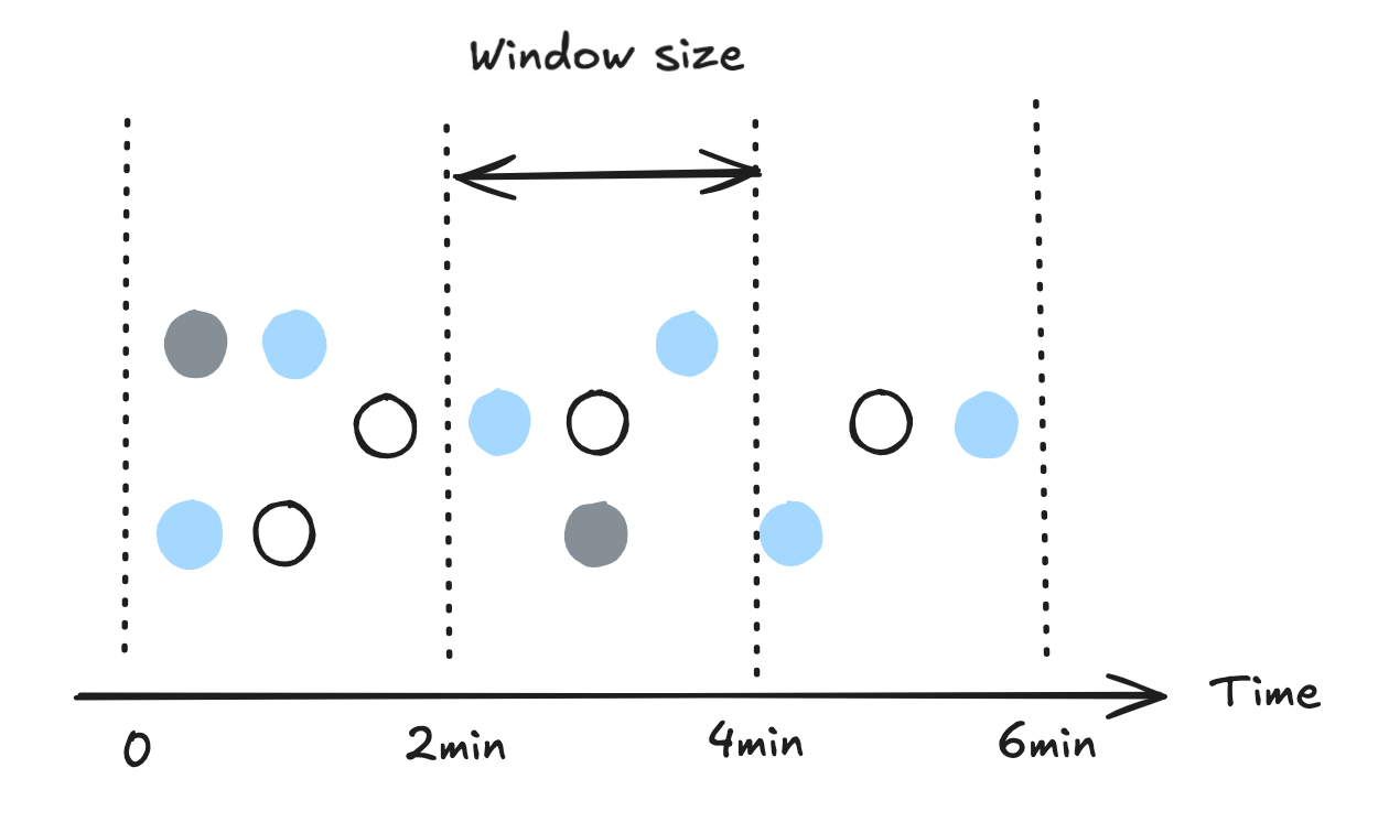 Tumble time window