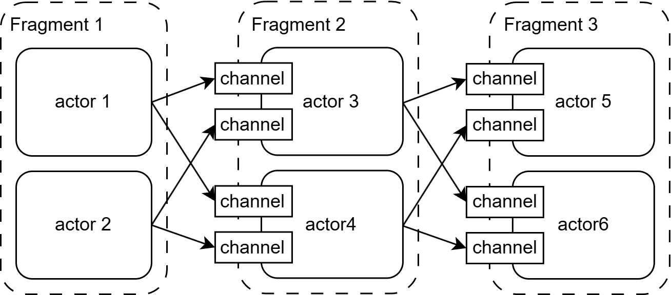 Backpressure Propagation