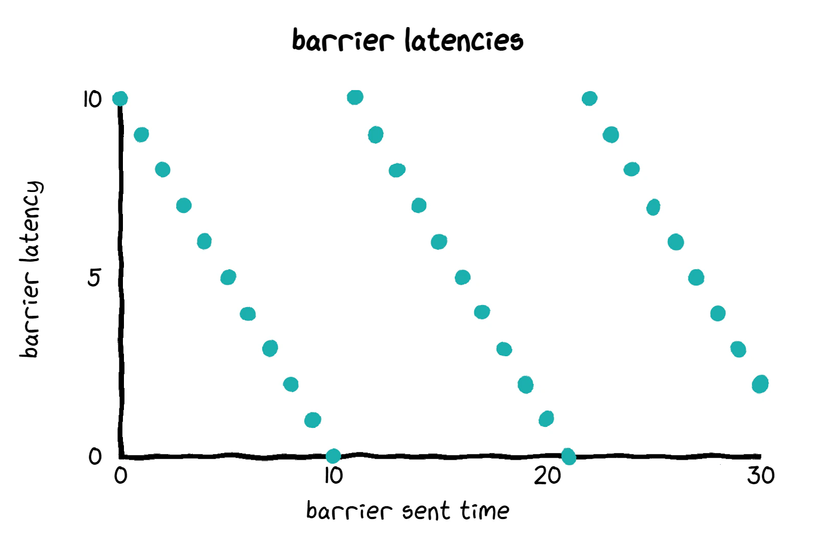 Barrier Latency During Backpressure