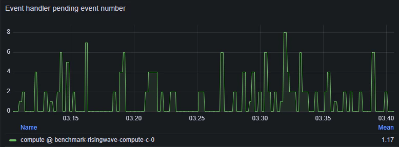 Event Handler Pending Event Number