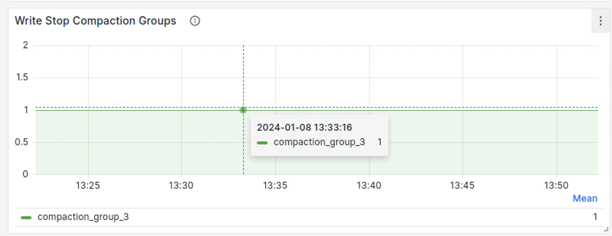 Write Stop Compaction Groups