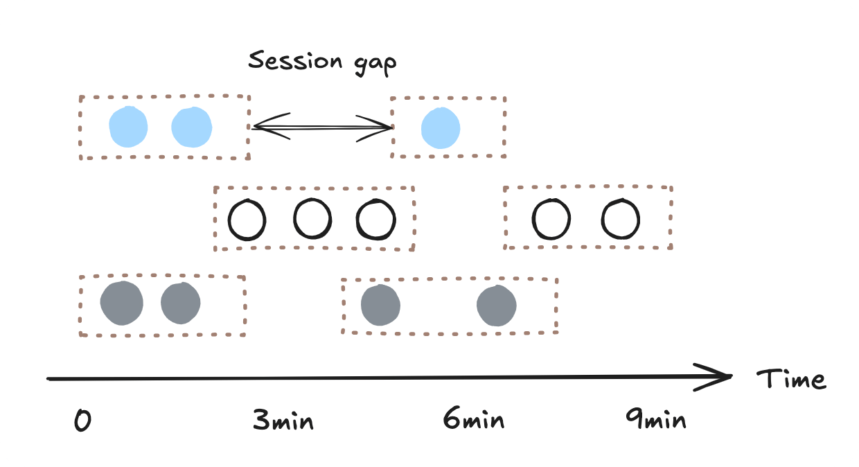 Session time window