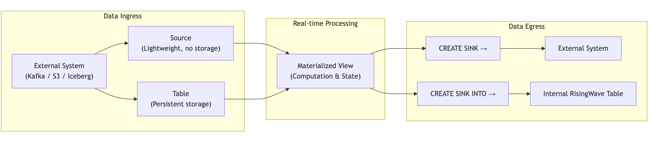 RisingWave Objects Relationship