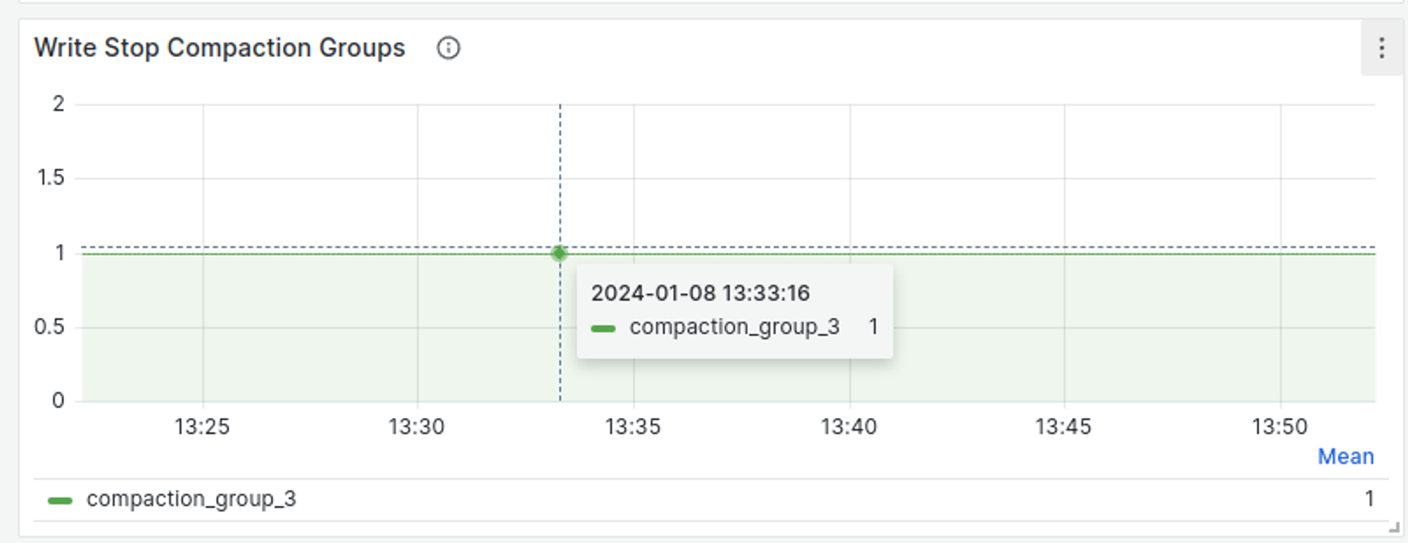 Write Stop Compaction Groups