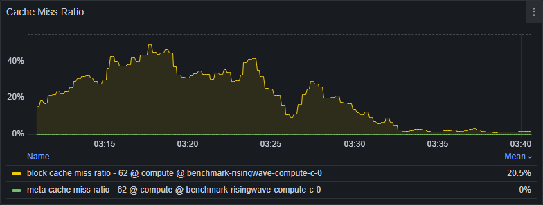 Cache Miss Ratio