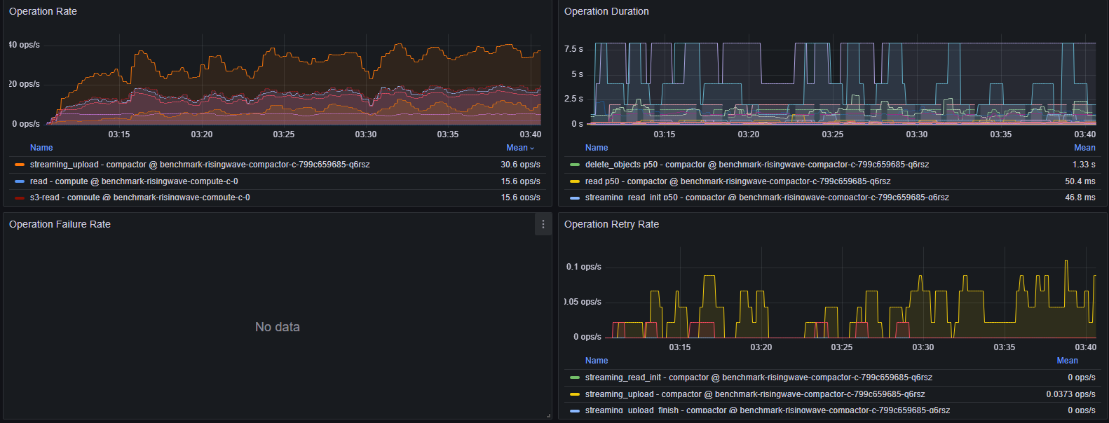 Object Store Metrics